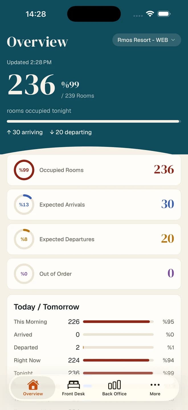 Rmos Live iPhone dashboard showing occupied rooms, expected arrivals and departures, and daily status