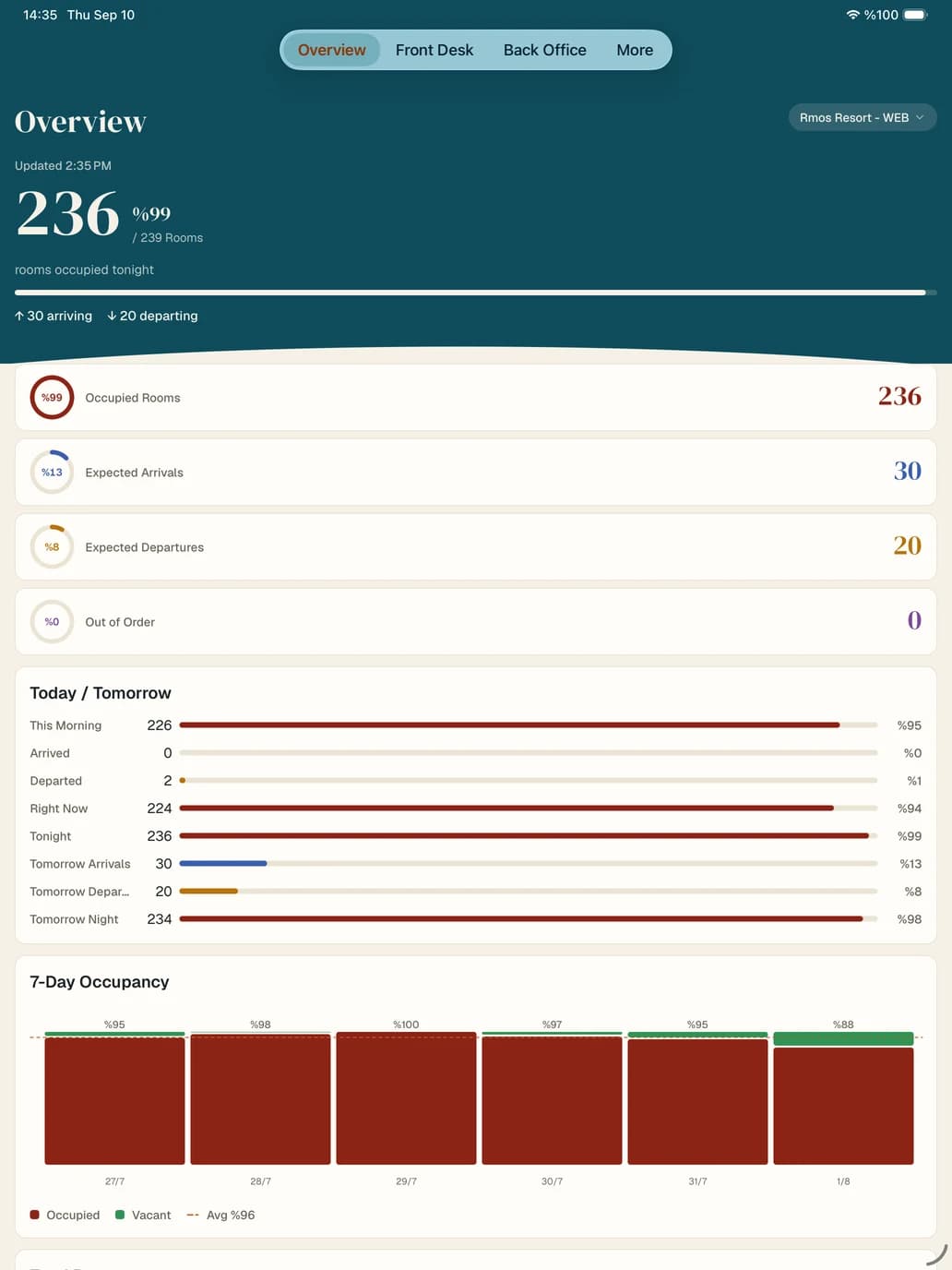 Rmos Live iPad dashboard showing occupancy, expected arrivals and departures, daily status and a seven-day occupancy chart