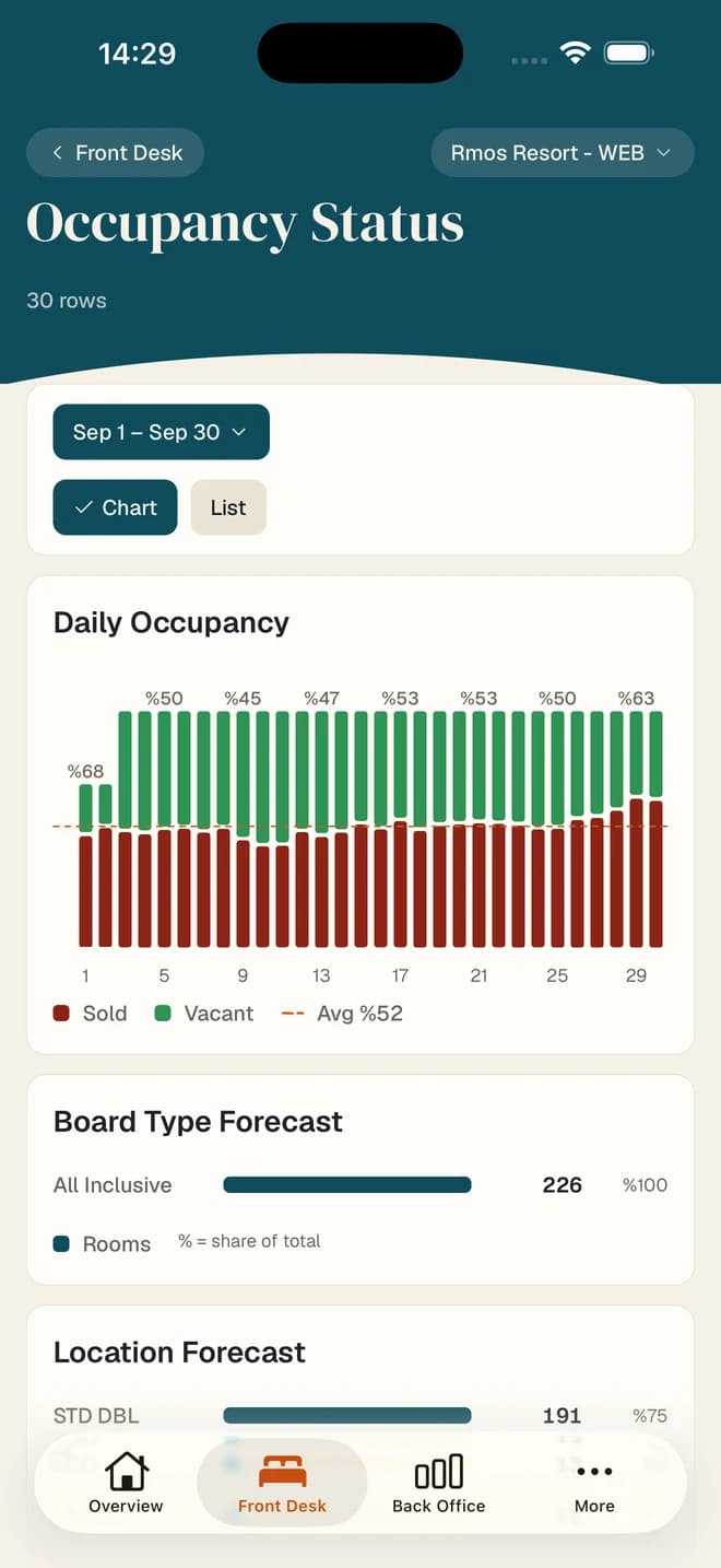Rmos Live iPhone occupancy chart with weekly, monthly and yearly views and occupied and available room distribution