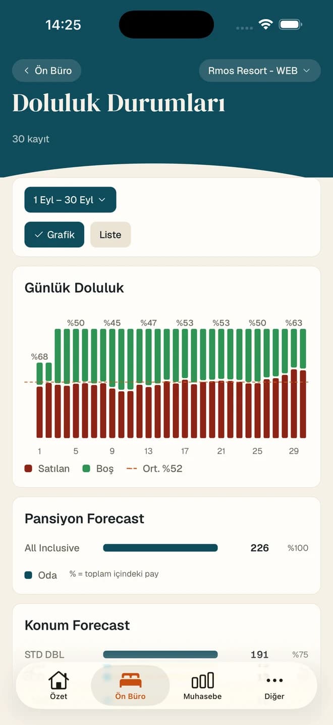 Rmos Live iPhone doluluk grafiği: haftalık, aylık ve yıllık görünümler, dolu ve boş oda dağılımı